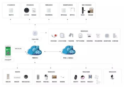 智慧社區(qū)新篇章 某公司如何將智能家居產(chǎn)品研發(fā)與小區(qū)直銷模式完美結(jié)合